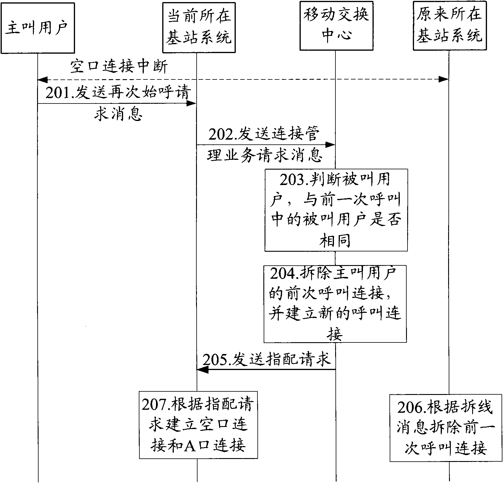 Call connecting method and call connecting equipment