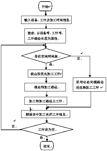 Device driver comprehensive scheduling method for device idle time period adjustment