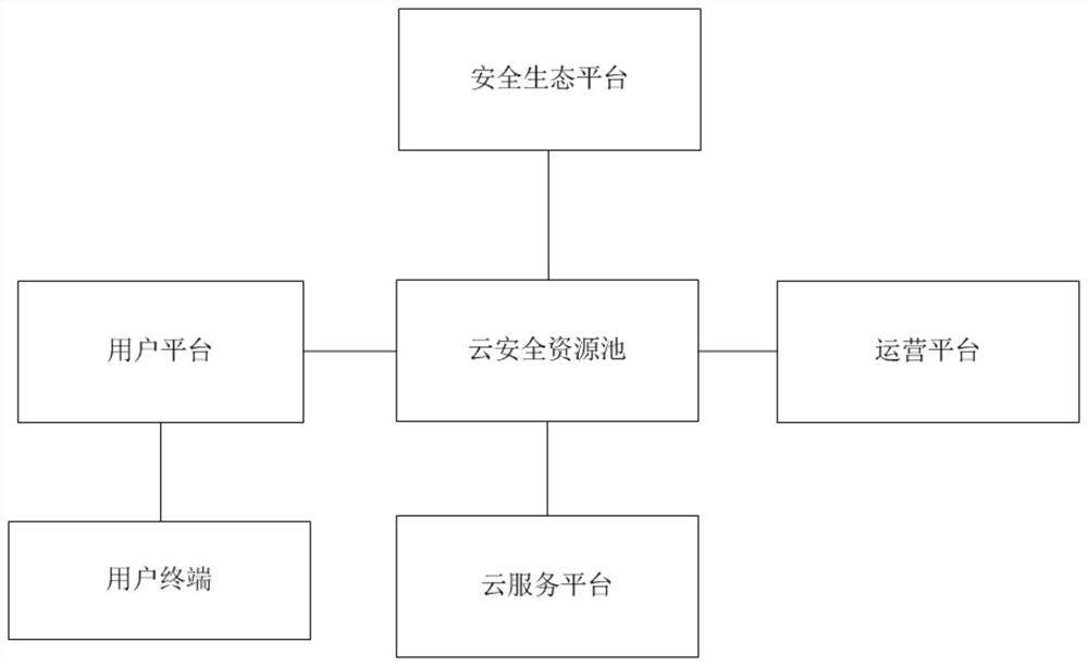 System for distributing cloud security resources