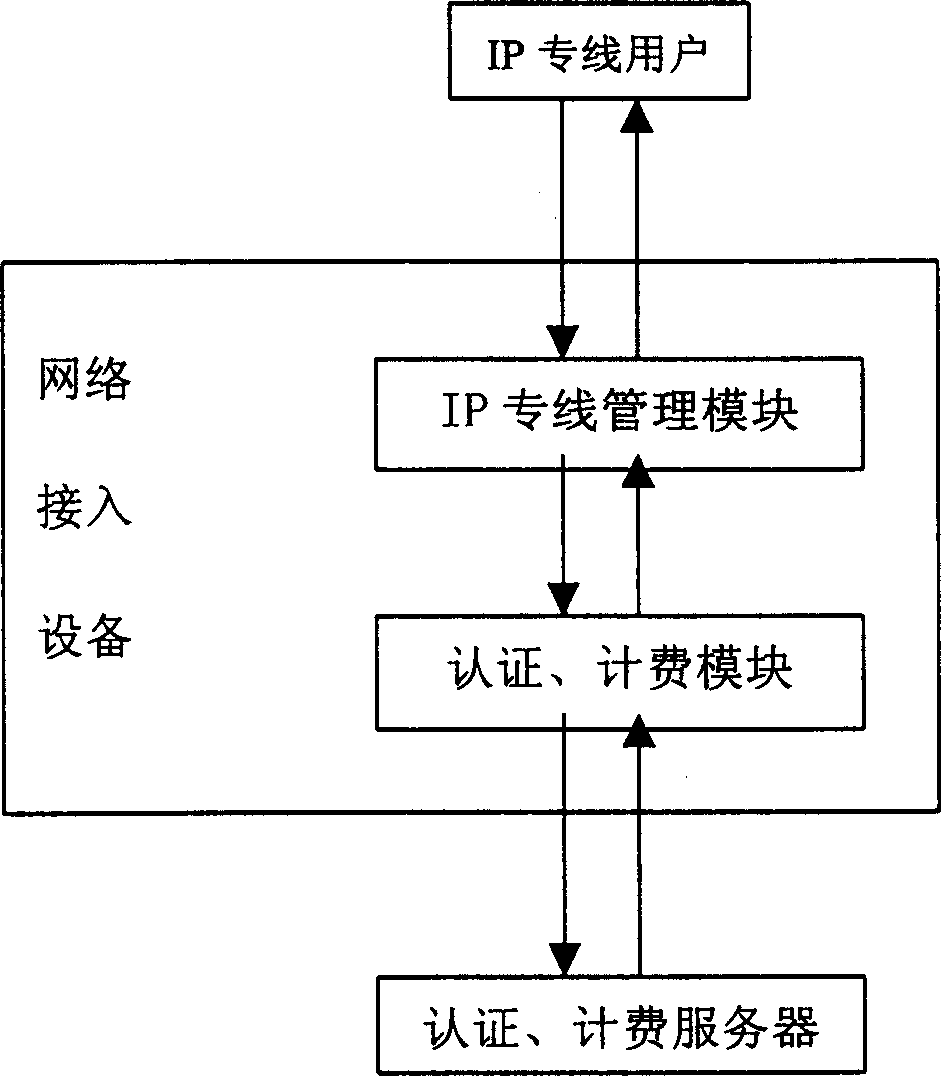 IP special line charging method and system