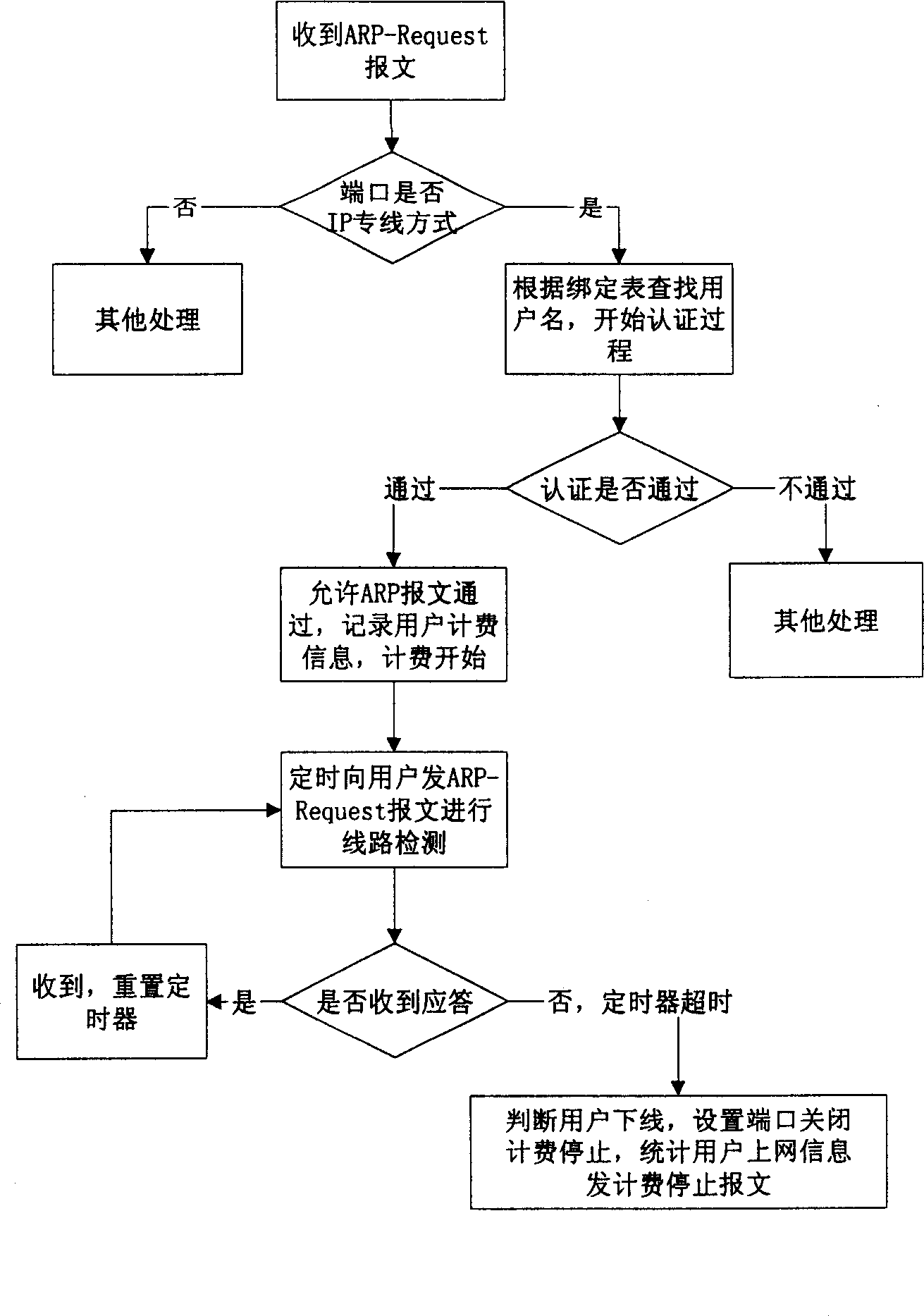 IP special line charging method and system