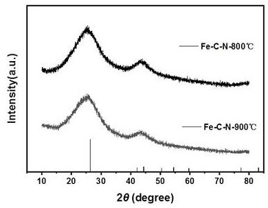 Preparation method of bifunctional atom dispersion iron-nitrogen coordination material catalyst