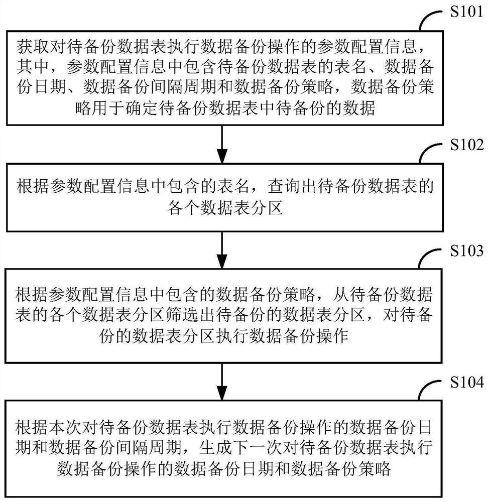 Data backup method and device based on parameterized configuration