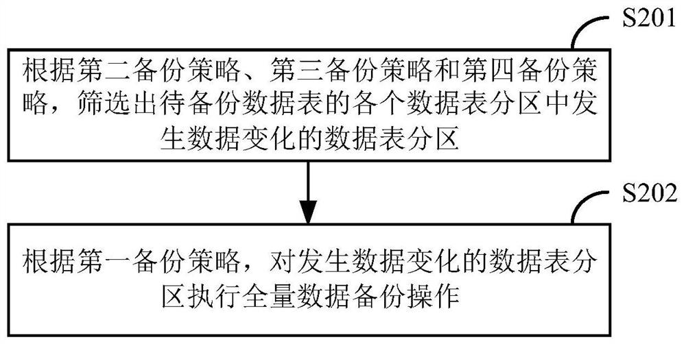 Data backup method and device based on parameterized configuration