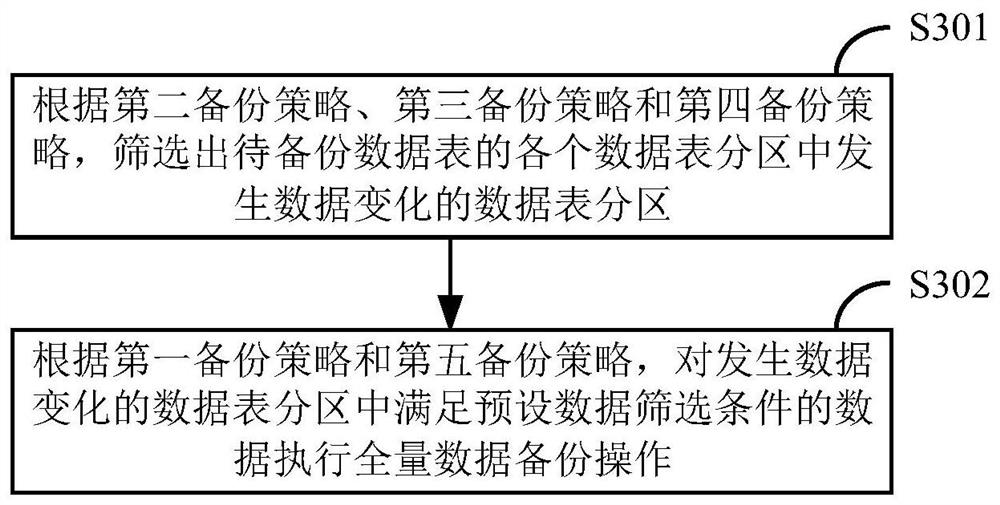 Data backup method and device based on parameterized configuration