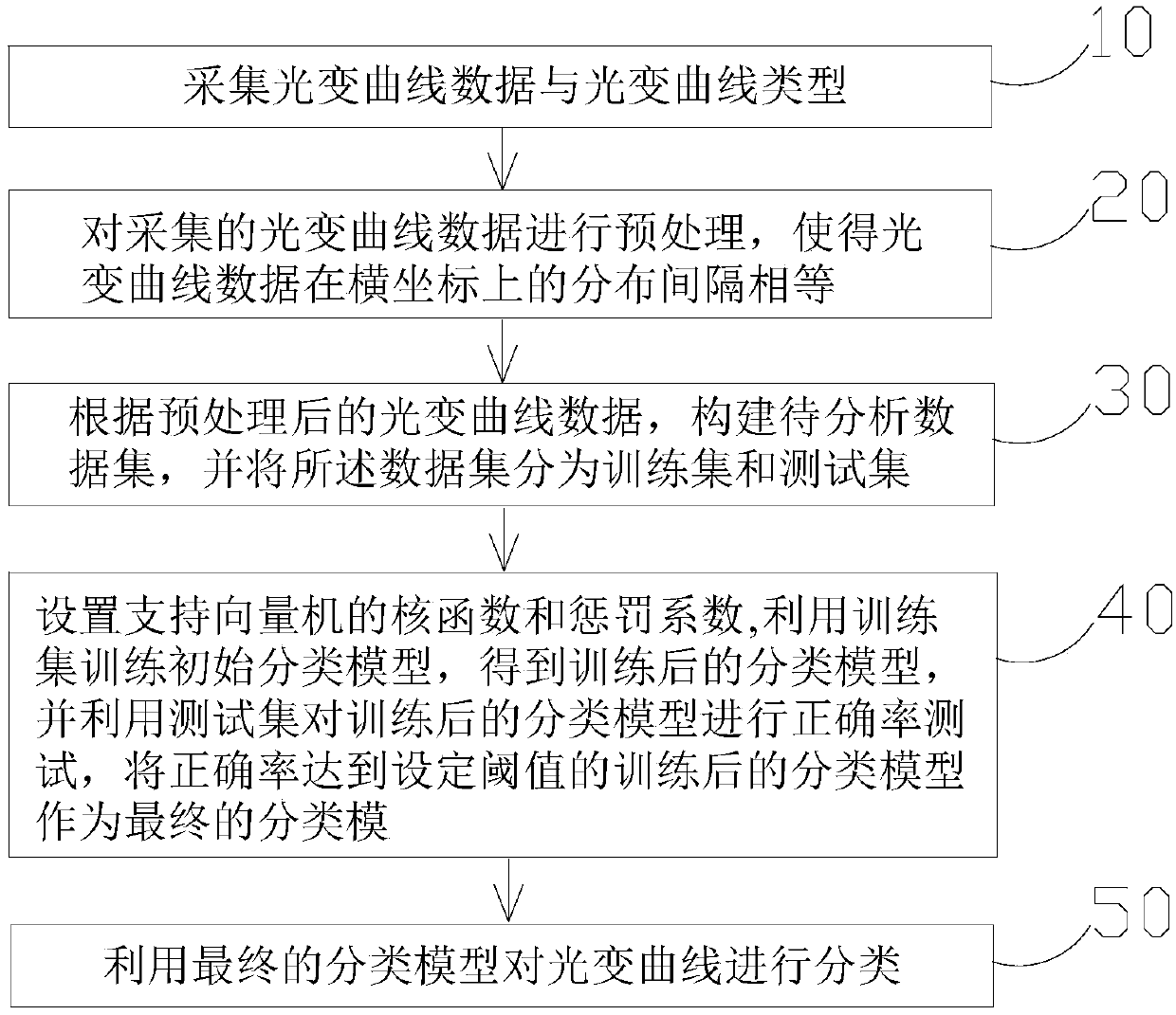 A classification method of light-variable curves based on support vector machine