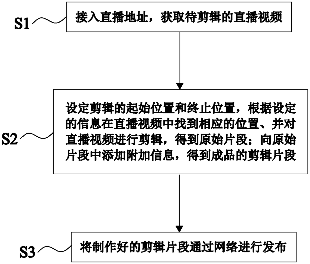Cloud cutting live broadcast editing method and system thereof
