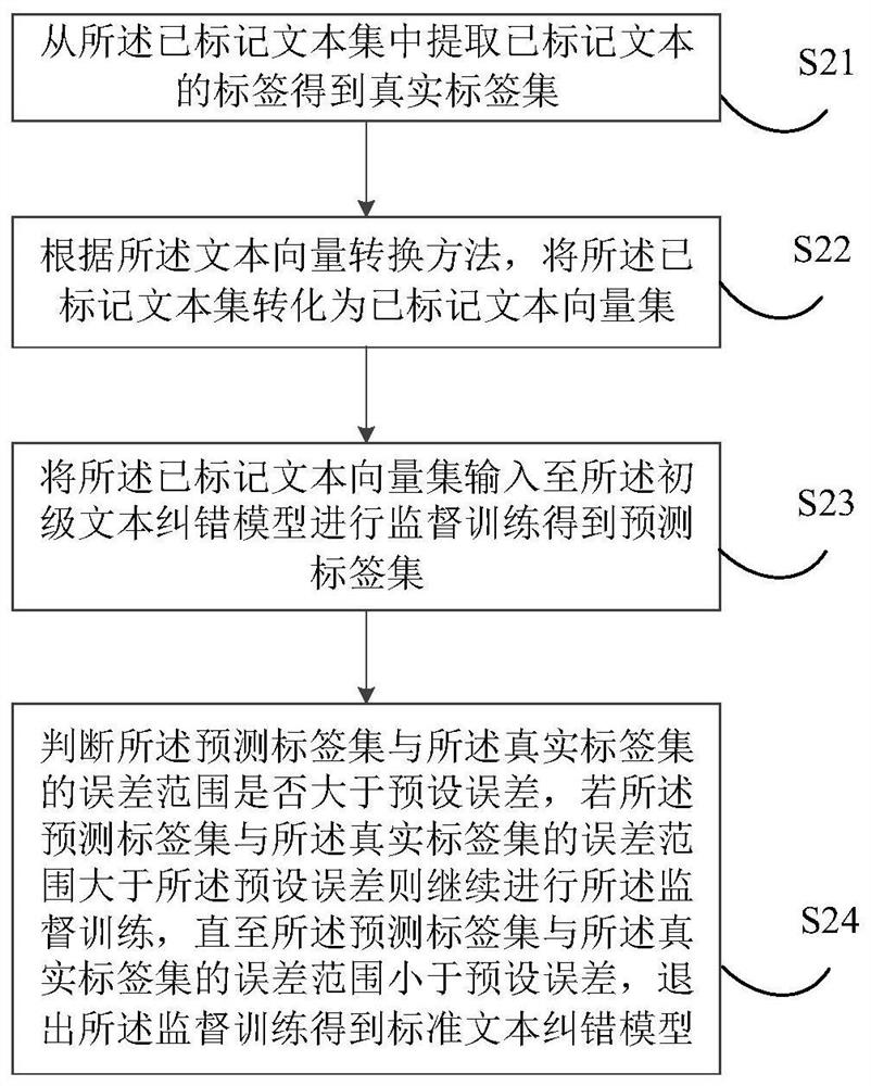Intelligent text error correction method and device, electronic equipment and readable storage medium