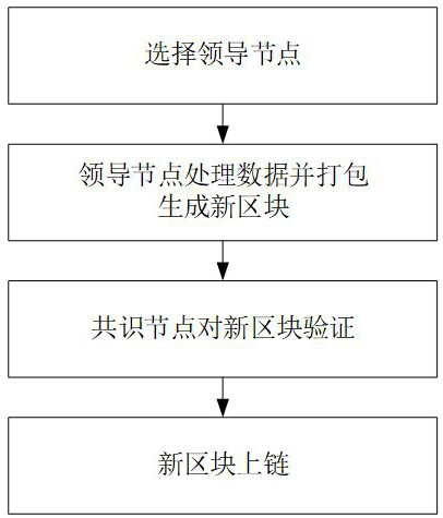Consensus method applied to personnel assessment system based on block chain