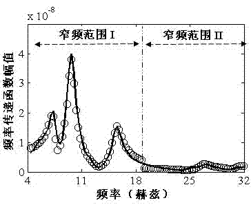 Method for predicting structural deformation by analyzing power signals in narrowband range