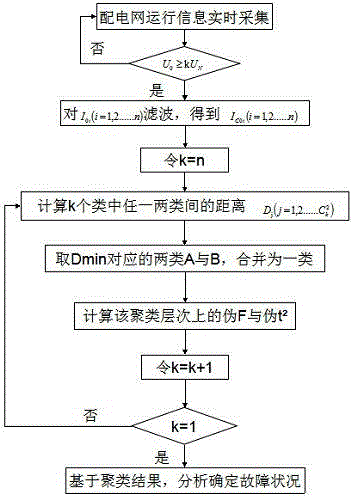 Power distribution network fault line selection method based on optimal FIR (finite impulse response) filter and hierarchical clustering