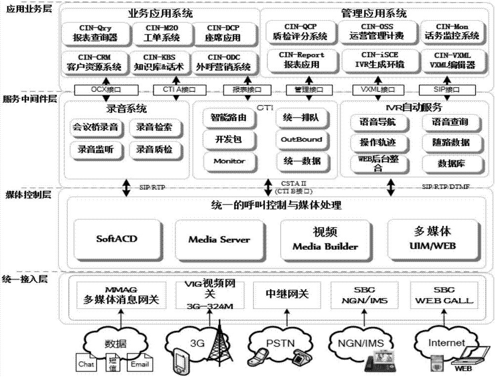 Implementation method and system for access of workflow