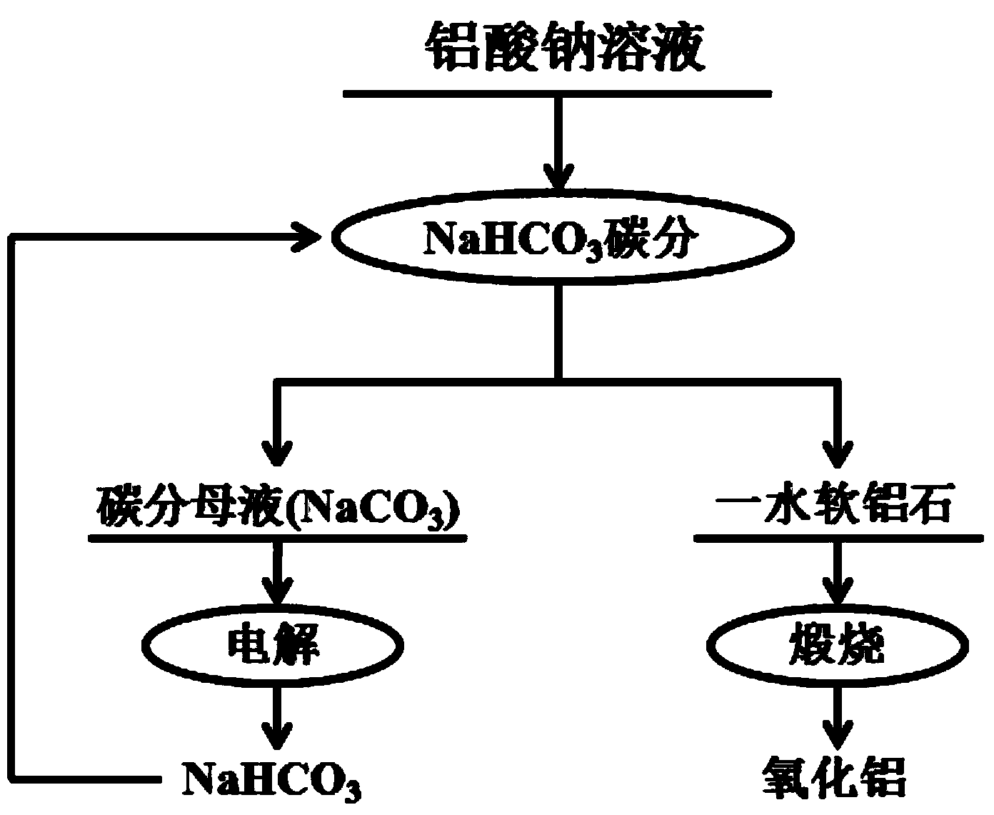 Method for preparing boehmite by liquid phase carbonating decomposition of sodium aluminate solution and sodium bicarbonate