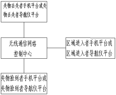 Query method for lost and found query system based on wireless communication system