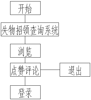 Query method for lost and found query system based on wireless communication system