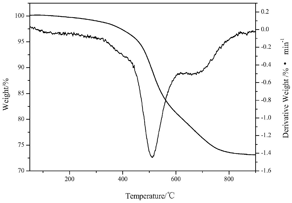 In-situ ceramizable anti-oxidation resin, resin matrix, ceramic material and resin preparation method