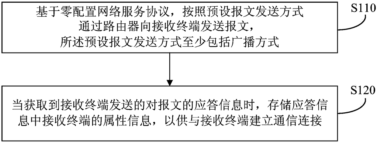 Terminal communication method and device, terminal and storage medium