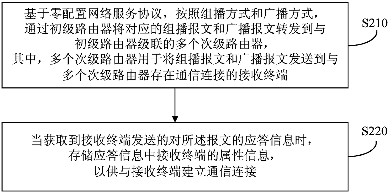 Terminal communication method and device, terminal and storage medium