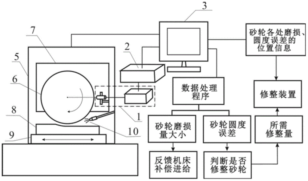 Non-contact online detection method for circular degree error and abrasion loss of metal based abrasion wheel and device for achieving method
