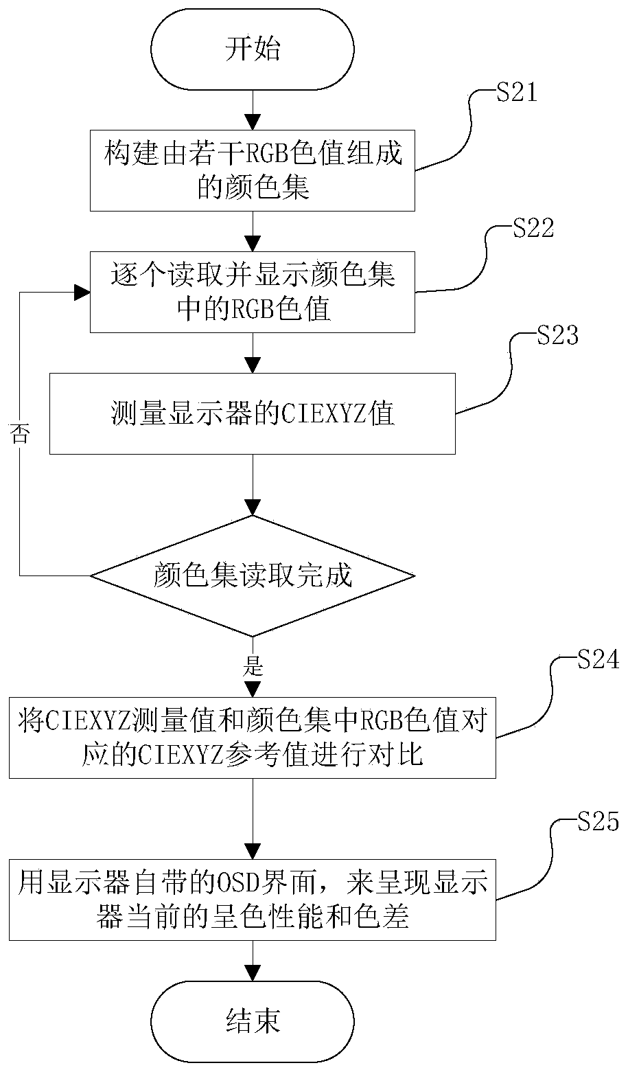 Color difference analysis method and display with color difference analysis function