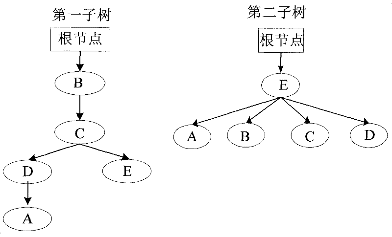 Method for constructing multi-tree topology and root node