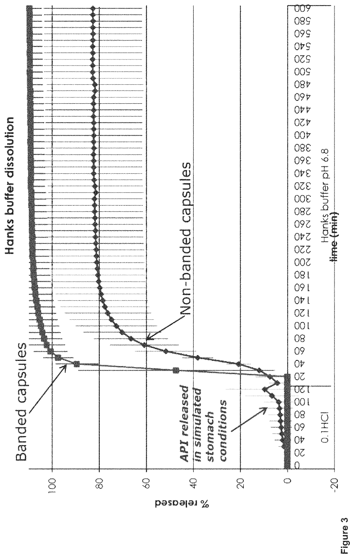 Modified release coated capsules