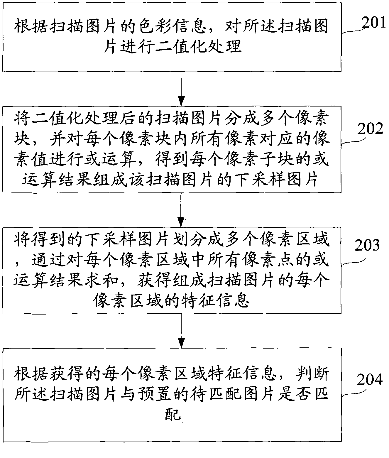 Scanning picture matching method and device