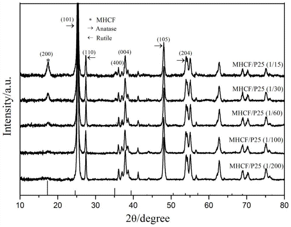 mhcf/tio  <sub>2</sub> Nanocomposite Catalyst and Its Preparation and Application