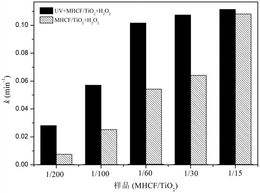 mhcf/tio  <sub>2</sub> Nanocomposite Catalyst and Its Preparation and Application