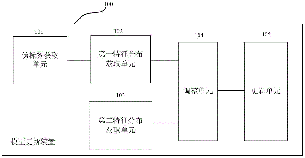 Model updating device and method, data processing device and method, program