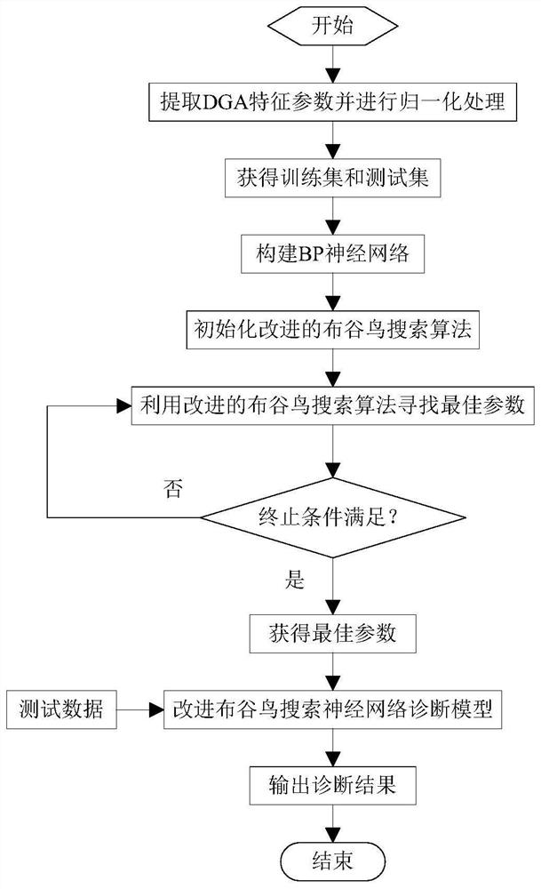 Transformer Fault Diagnosis Method Based on Improved Cuckoo Search Optimization Neural Network