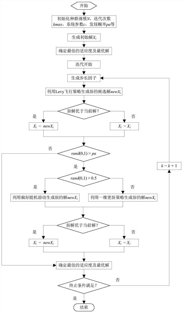 Transformer Fault Diagnosis Method Based on Improved Cuckoo Search Optimization Neural Network