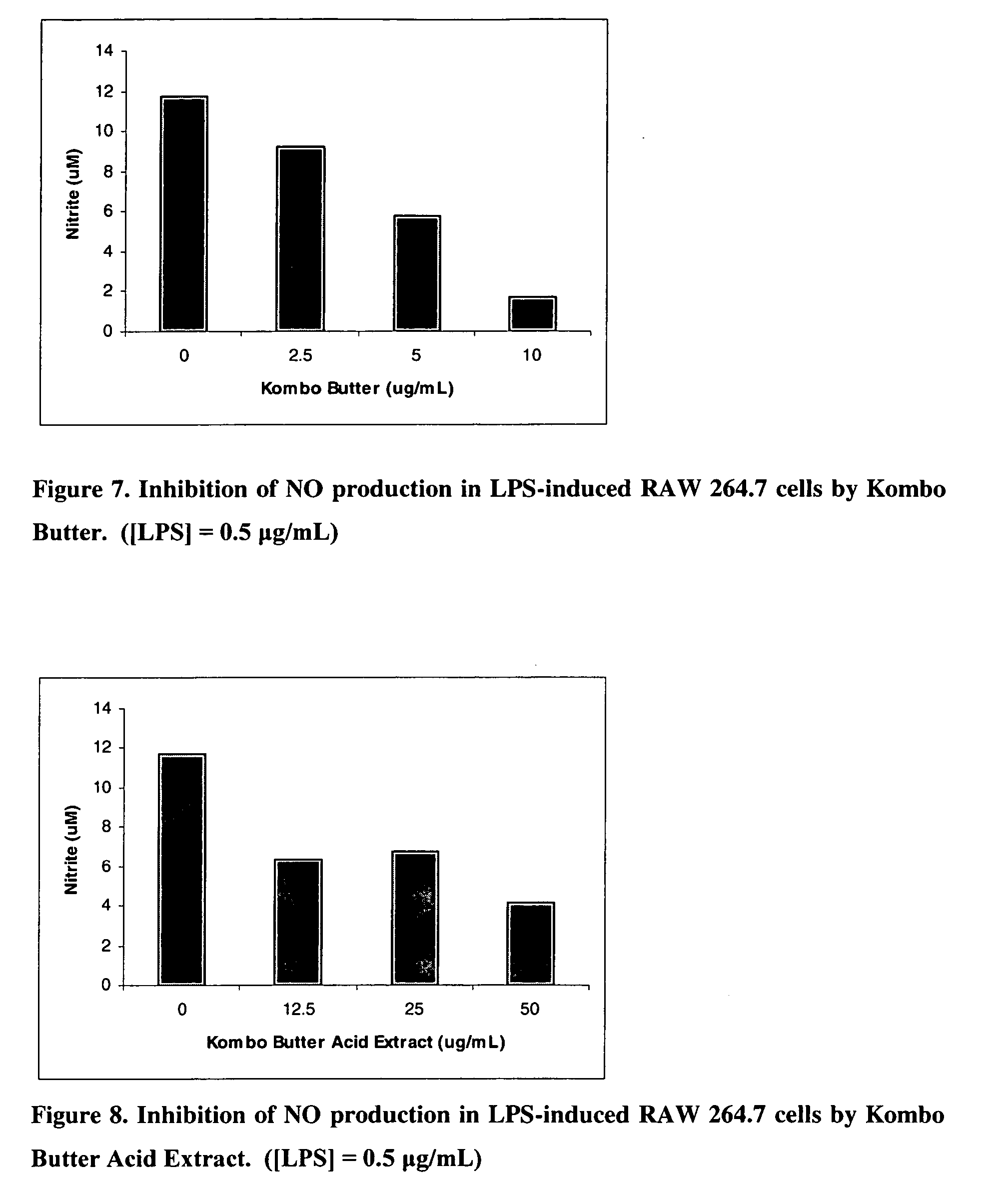 Antioxidant and anti-inflammatory activity of compounds and preparations from African nutmeg seeds