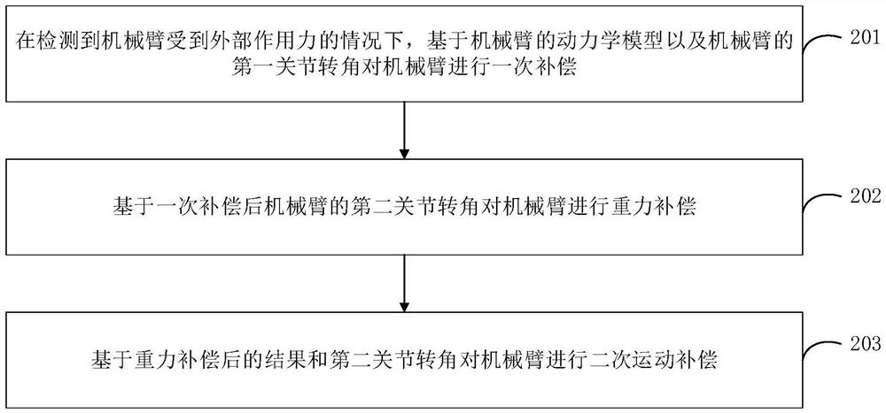 Moment feedforward-based mechanical arm dragging hybrid control method for neurosurgery department