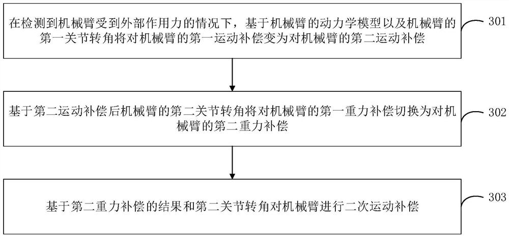 Moment feedforward-based mechanical arm dragging hybrid control method for neurosurgery department