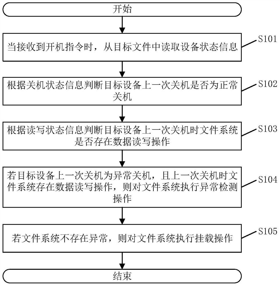 File system mounting method and device, electronic equipment and storage medium