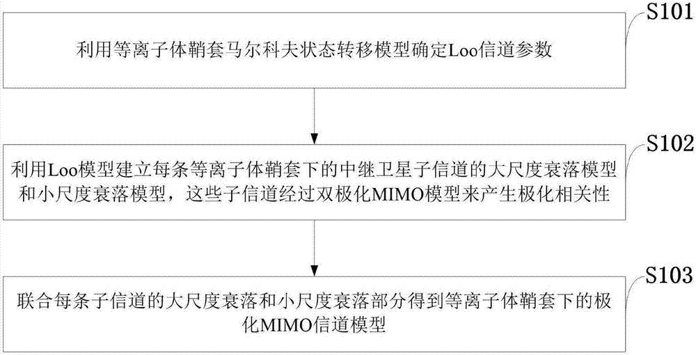 High-speed aircraft relay dual-polarized MIMO channel modeling method