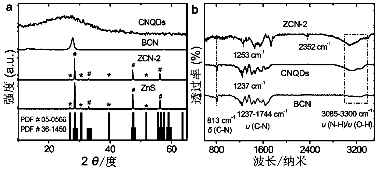 Graphene nitrogen carbide quantum dot modified zns microcomposite material and its preparation method and application