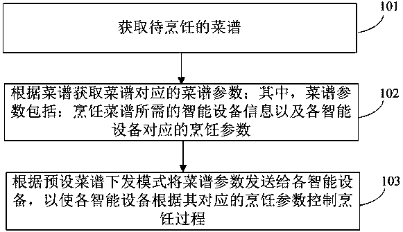 Intelligent cooking method, device, and system