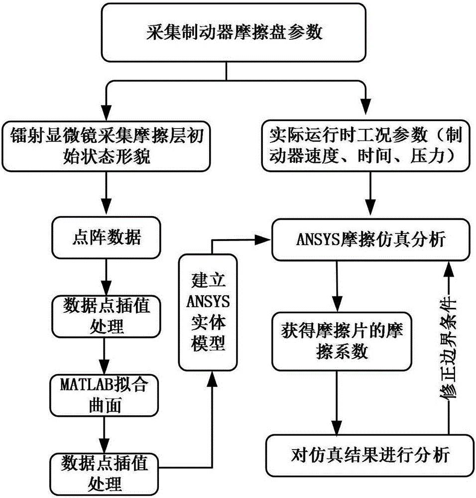 Simulation acquisition method for friction coefficient of friction plate