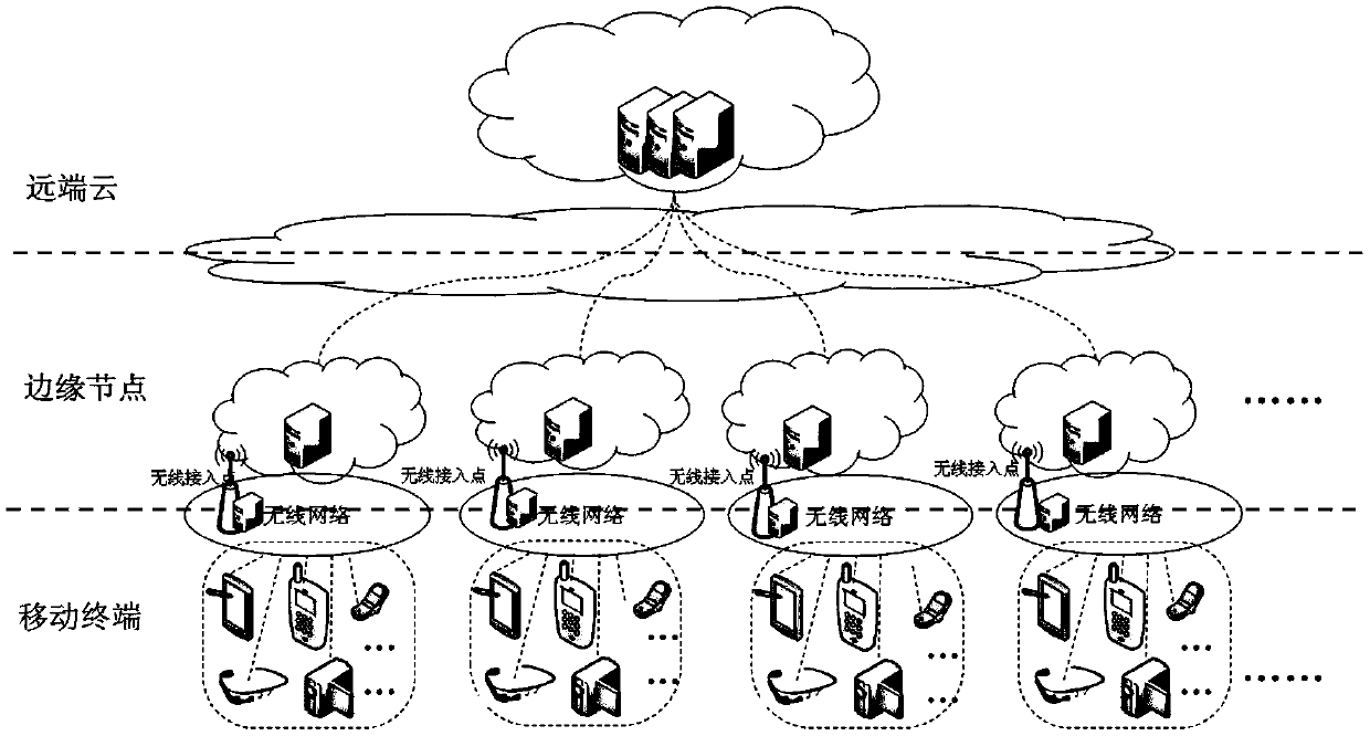 A computing task unloading method based on edge computing and cloud computing collaboration