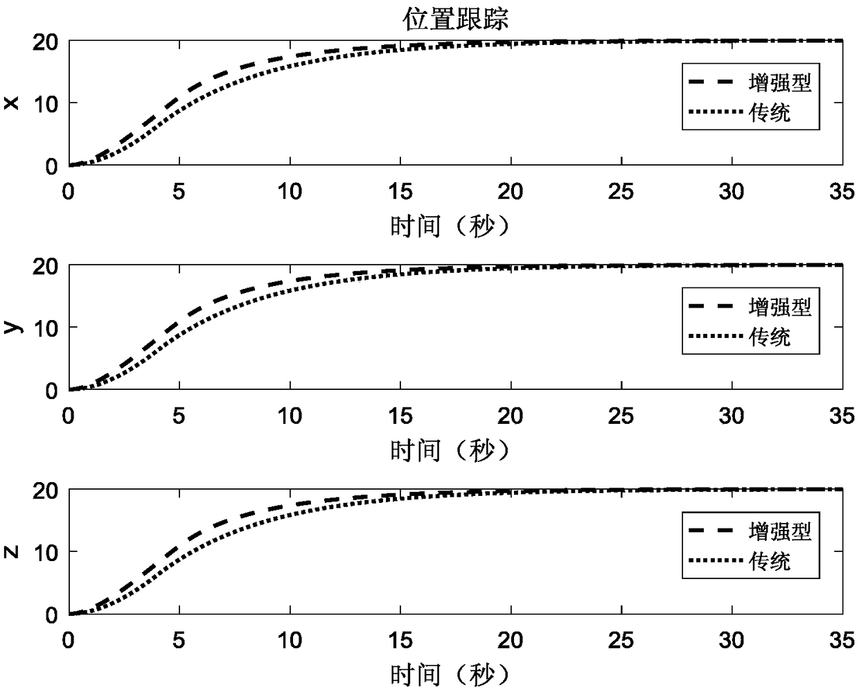 Four-rotor aircraft finite time control method based on logarithmic enhanced constant-speed reaching law and rapid terminal sliding mode surface