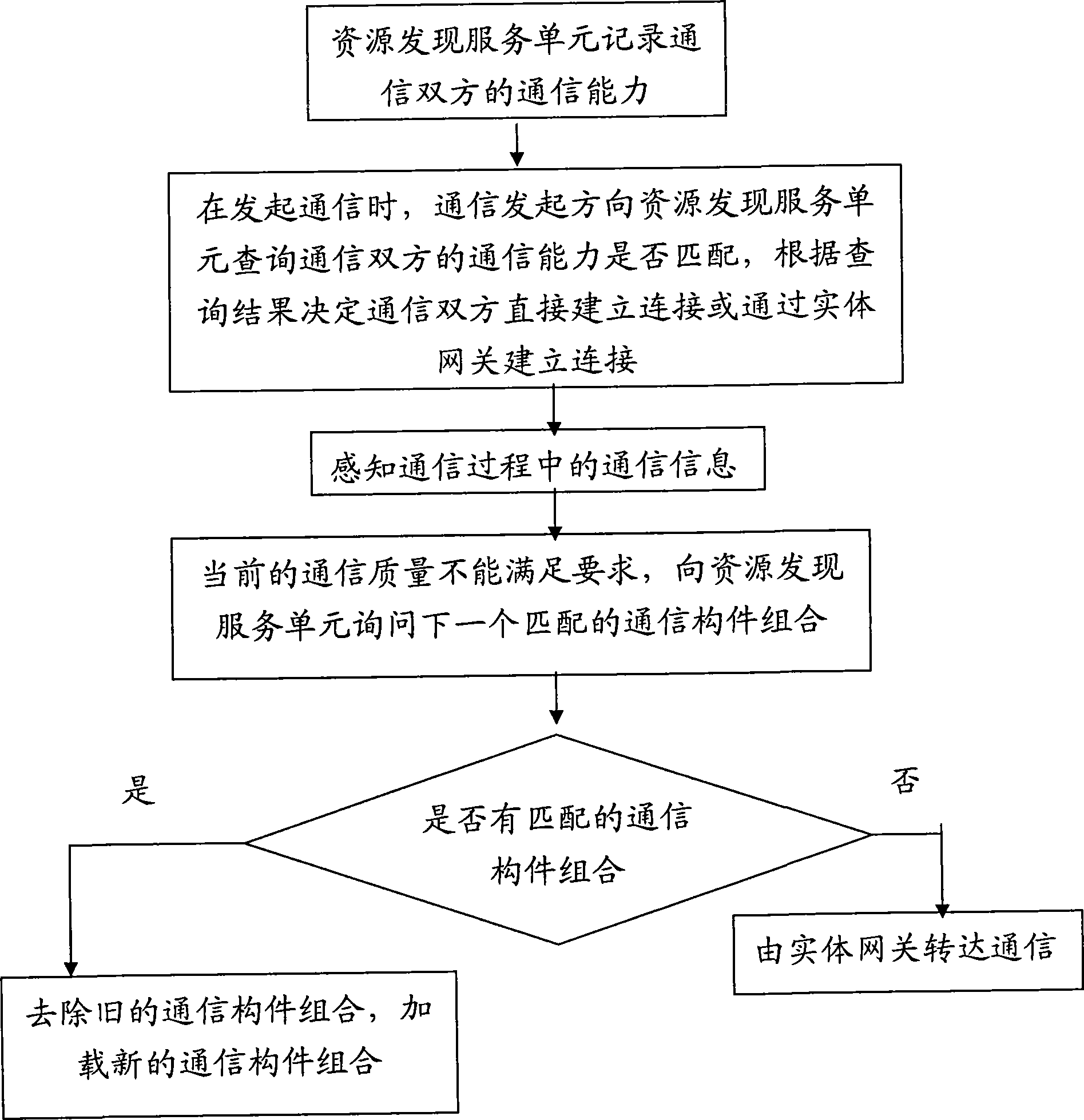 Self-adopting communication system and method thereof