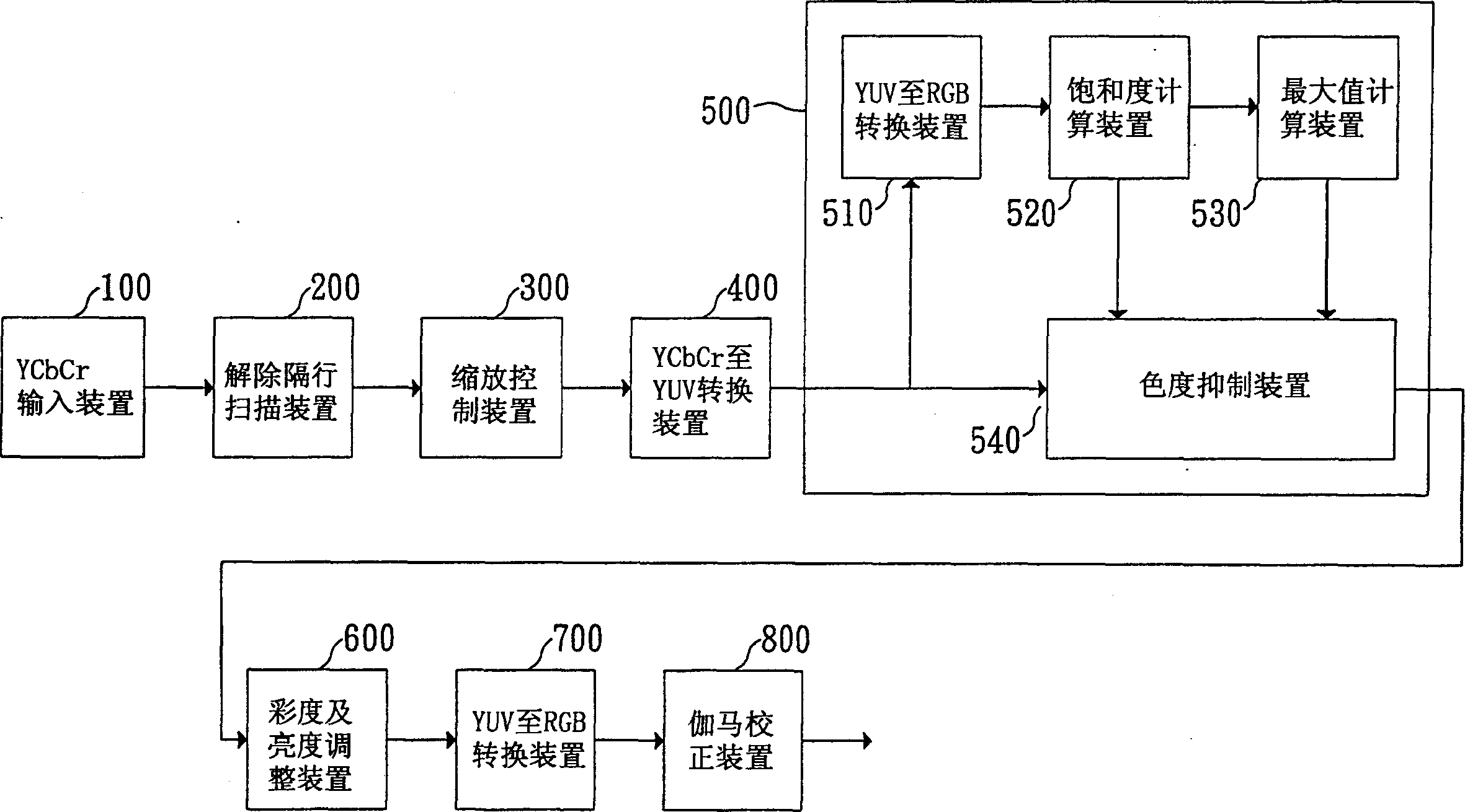 Colour noise suppressing system