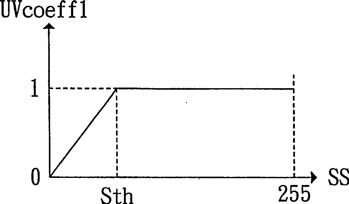 Colour noise suppressing system