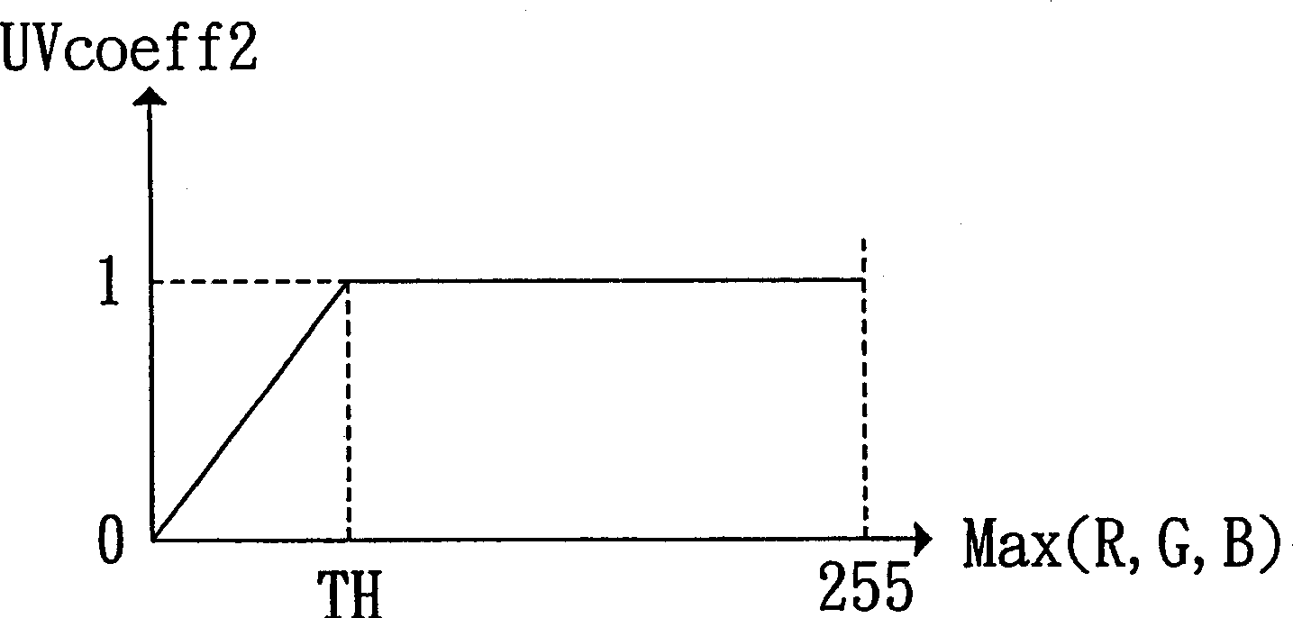 Colour noise suppressing system