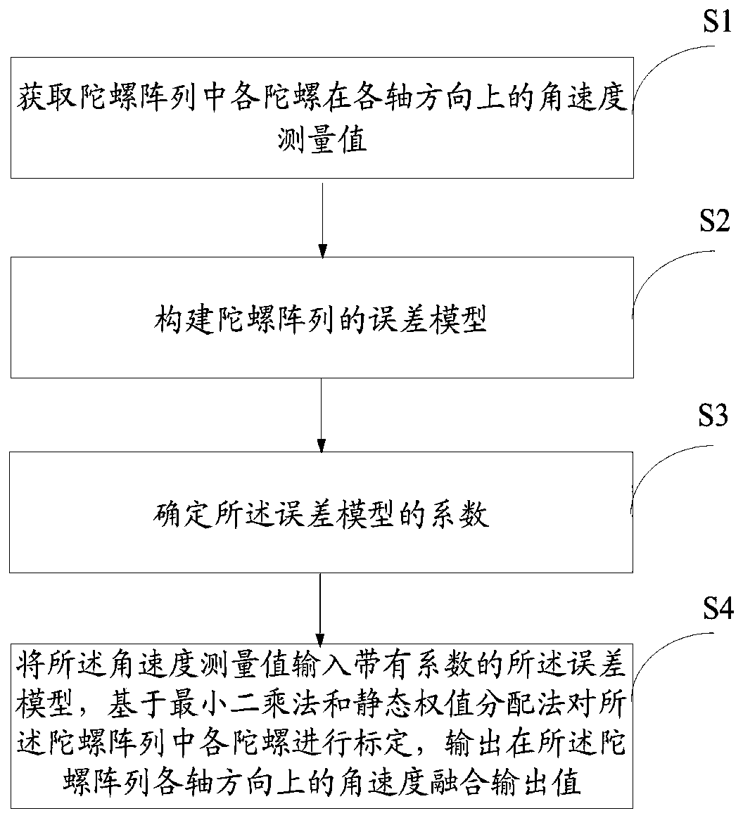 A gyroscope array calibration method and system