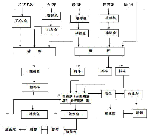 Method for evenly prolonging service life of electric furnace used for smelting ferrovanadium by electro-silicothermic process