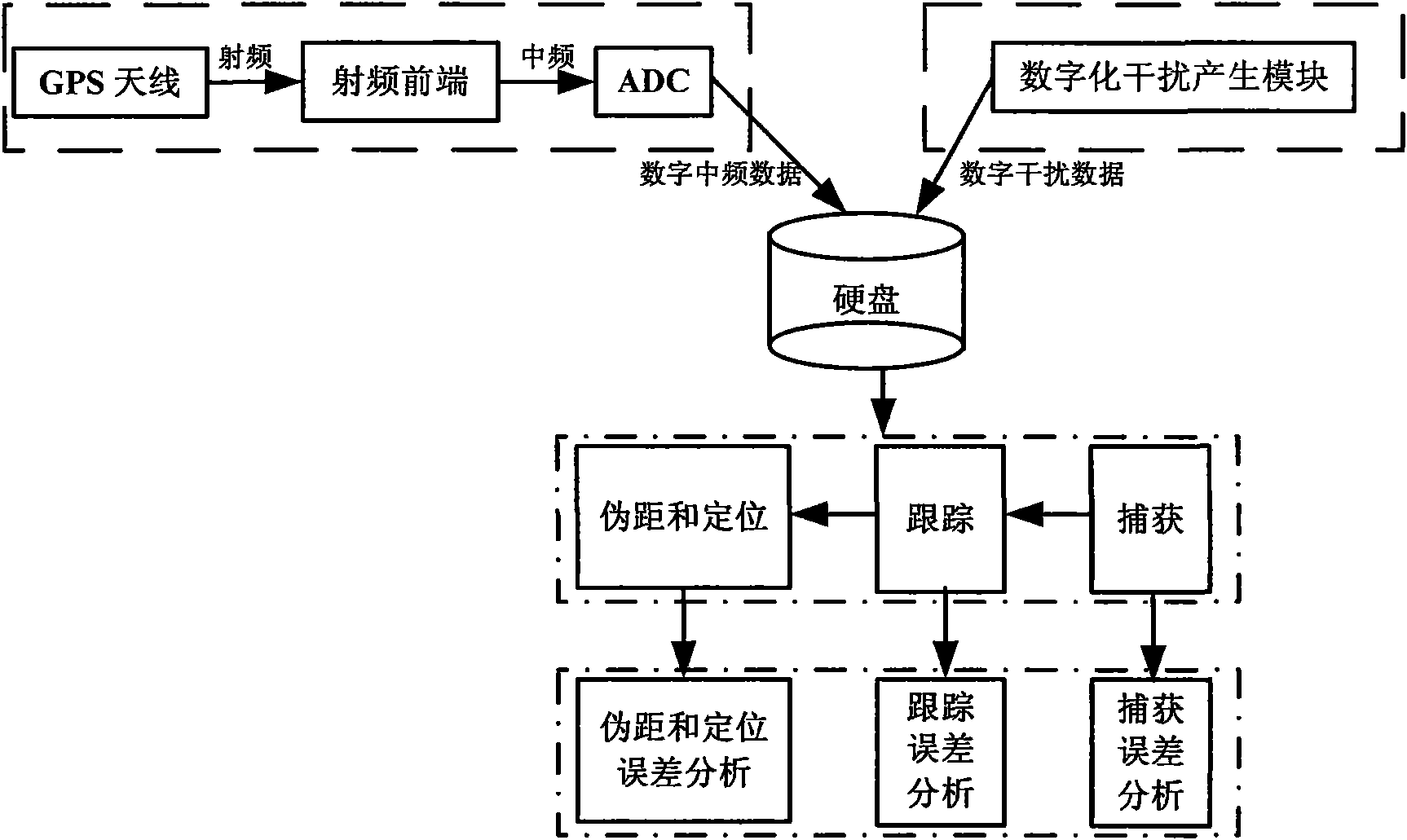 System for estimating influence of interference signal on GPS performance