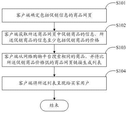 Method for automatically checking promotion information in online shopping